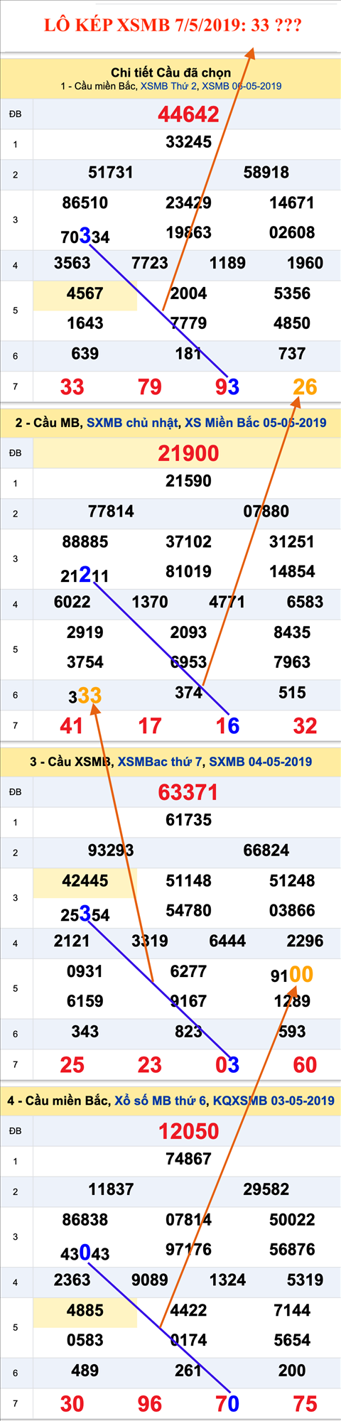 An so kep thu nhi - Lo kep XSMB 7-5-2019
